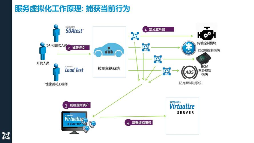 parasoft 汽车软件测试工具